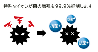 イオンが菌の増殖を抑制します