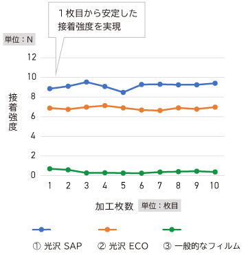 試験結果のグラフ … オンデマンド印刷用強接着フィルムは、1枚目から安定した接着強度を実現