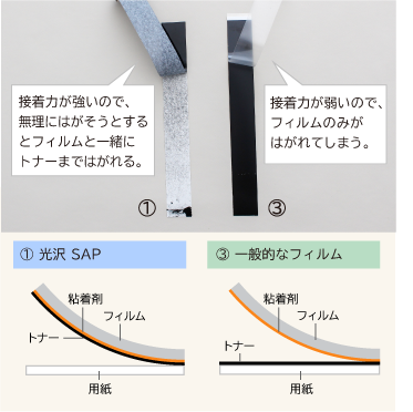 試験結果の画像 … オンデマンド印刷用強接着フィルムは、接着力が強いので、無理にはがそうとするとフィルムと一緒にトナーまではがれる