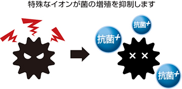 特殊なイオンが菌の増殖を抑制します