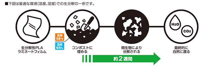 最適な環境（温度、湿度）での生分解の一例